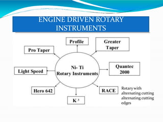 ENGINE DRIVEN ROTARY
INSTRUMENTS
Rotarywith
alternating cutting
alternating cutting
edges
 