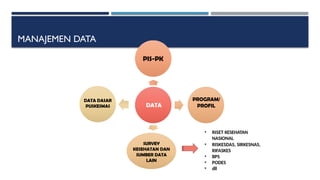DATA
PIS-PK
PROGRAM/
PROFIL
SURVEY
KESEHATAN DAN
SUMBER DATA
LAIN
DATA DASAR
PUSKESMAS
• RISET KESEHATAN
NASIONAL
• RISKESDAS, SIRKESNAS,
RIFASKES
• BPS
• PODES
• dll
MANAJEMEN DATA
 