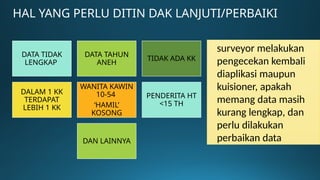 HAL YANG PERLU DITIN DAK LANJUTI/PERBAIKI
DATA TIDAK
LENGKAP
DATA TAHUN
ANEH
TIDAK ADA KK
DALAM 1 KK
TERDAPAT
LEBIH 1 KK
WANITA KAWIN
10-54
‘HAMIL’
KOSONG
PENDERITA HT
<15 TH
DAN LAINNYA
surveyor melakukan
pengecekan kembali
diaplikasi maupun
kuisioner, apakah
memang data masih
kurang lengkap, dan
perlu dilakukan
perbaikan data
 