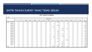 ENTRI TAHUN SURVEY YANG TIDAK SESUAI
 