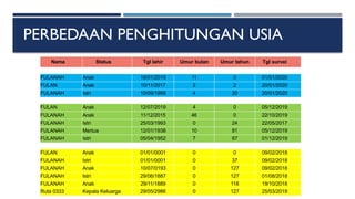 Nama Status Tgl lahir Umur bulan Umur tahun Tgl survei
FULANAH Anak 16/01/2019 11 0 01/01/2020
FULAN Anak 10/11/2017 2 2 20/01/2020
FULANAH Istri 10/09/1999 4 20 20/01/2020
FULAN Anak 12/07/2019 4 0 05/12/2019
FULANAH Anak 11/12/2015 46 0 22/10/2019
FULANAH Istri 25/03/1993 0 24 22/05/2017
FULANAH Mertua 12/01/1938 10 81 05/12/2019
FULANAH Istri 05/04/1952 7 67 01/12/2019
FULAN Anak 01/01/0001 0 0 09/02/2018
FULANAH Istri 01/01/0001 0 37 09/02/2018
FULANAH Anak 10/07/0193 0 127 09/02/2018
FULANAH Istri 29/06/1887 0 127 01/08/2018
FULANAH Anak 29/11/1889 0 118 19/10/2018
Ruta 0333 Kepala Keluarga 29/05/2986 0 127 25/03/2019
PERBEDAAN PENGHITUNGAN USIA
 
