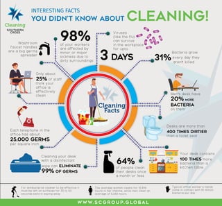 Cleaning
Facts
Viruses
(like the flu)
can survive
in the workplace
for upto
3 days
of your workers
are affected by
minor or major
sickness due to
dirty surroundings
98%
Each telephone in the
office has about
25,000 germs
per square inch
Only about
25% of staff
think your
office is
effectively
clean
Washroom
faucet handles
are a big germs
spreader
Bacteria grow
31%every day they
aren’t killed
Men’s desk have
20% more
bacteria
on them
Desks are more than
400 times dirtier
than a toilet seat
of people clean
their desks once
a month or less
64%
Your desk contains
100 times more
bacteria than a
kitchen table
Cleaning your desk
with a disinfectant
wipe can eliminate
99% of germs
For antibacterial cleaner to be effective it
must be left on surfaces for 30 to 60
seconds before wiping away
The average woman cleans for 12,896
hours in her lifetime, while men clean an
average of 6,448 hours
Typical office worker's hands
come in contact with 10 million
bacteria per day
w w w. s c g r o u p. g l o b a l
INTERESTING FACTS
You Didn't Know About CLEANING!
 