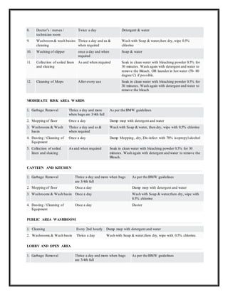 8. Doctor’s / nurses /
technician room
Twice a day Detergent & water
9. Washroom& wash basins
cleaning
Thrice a day and as &
when required
Wash with Soap & water,then dry, wipe 0.5%
chlorine
10. Washing of slipper once a day and when
required
Soap & water
11. Collection of soiled linen
and sluicing
As and when required Soak in clean water with bleaching powder 0.5% for
30 minutes. Wash again with detergent and water to
remove the Bleach. OR launder in hot water (70- 80
degree C) if possible.
12. Cleaning of Mops After every use Soak in clean water with bleaching powder 0.5% for
30 minutes. Wash again with detergent and water to
remove the bleach
MODERATE RISK AREA WARDS
1. Garbage Removal Thrice a day and more
when bags are 3/4th full
As per the BMW guidelines
2. Mopping of floor Once a day Damp mop with detergent and water
3. Washrooms & Wash
basin
Thrice a day and as &
when required
Wash with Soap & water, then dry, wipe with 0.5% chlorine
4. Dusting / Cleaning of
Equipment
Once a day Damp Mopping , dry, Dis-infect with 70% isopropyl alcohol
5. Collection of soiled
linen and sluicing
As and when required Soak in clean water with bleaching powder 0.5% for 30
minutes. Wash again with detergent and water to remove the
Bleach.
CANTEEN AND KITCHEN
1. Garbage Removal Thrice a day and more when bags
are 3/4th full
As per the BMW guidelines
2. Mopping of floor Once a day Damp mop with detergent and water
3. Washrooms & Wash basin Once a day Wash with Soap & water,then dry, wipe with
0.5% chlorine
4. Dusting / Cleaning of
Equipment
Once a day Duster
PUBLIC AREA WASHROOM
1. Cleaning Every 2nd hourly Damp mop with detergent and water
2. Washrooms & Wash basin Thrice a day Wash with Soap & water,then dry, wipe with 0.5% chlorine.
LOBBY AND OPEN AREA
1. Garbage Removal Thrice a day and more when bags
are 3/4th full
As per the BMW guidelines
 