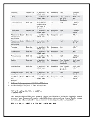 Laboratory Medium risk At least thrice a day
at fixed times
As required High Aldehyde
based
Offices Low risk At least thrice a day
at fixed times
As required Only Cleaning/
low level
disinfection
Only soap/
QUAT
Operation theatre High risk -Start of the day
-between cases
-end of the list
-detailed wash down
yes High Aldehyde
based
General ward Medium risk At least thrice a day
at fixed times
As required High Aldehyde
based
Patient rooms (Patient
not on isolation
precautions)
Low risk At least thrice a day
at fixed times
As required Low QUAT
Patient rooms (Patient
not on isolation
precautions)
Medium risk At least thrice a day
at fixed times
yes High Aldehyde
based
Pharmacy Low risk At least thrice a day
at fixed times
As required Low QUAT
Physiotherapy Low risk At least thrice a day
at fixed times
As required Low QUAT
Procedure rooms High risk At least thrice a day
at fixed times
Yes High Aldehyde
based
Radiology Low risk At least thrice a day
at fixed times
As required Only Cleaning/
low level
disinfection
Only soap/
QUAT
Reception area Low risk At least thrice a day
at fixed times
As required Only Cleaning/
low level
disinfection
Only soap/
QUAT
Respiratory therapy
rooms / area
High risk At least thrice a day
at fixed times
yes High Aldehyde
based
Soiled linen collection
area
Medium risk At least thrice a day
at fixed times
As required High Aldehyde
based
Sources:
1. Guidelines For Implementation Of "KAYAKALP" Initiative
2. Swachhta Abhiyaan Guidelines for Public Health Facilities
PEST AND ANIMAL CONTROL IN HOSPITAL
INTRODUCTION
Pests and animals are attracted to health facilities in search of food, water, shelter and optimal temperatures and pose
a number of health threats through spreading of microbial infections and communicable diseases.Therefore having a
pest control plan and an animal and pest free environment is of utmost importance for healthcare facilities.
MINIMUM REQUIREMENT FOR PEST AND ANIMAL CONTROL
 