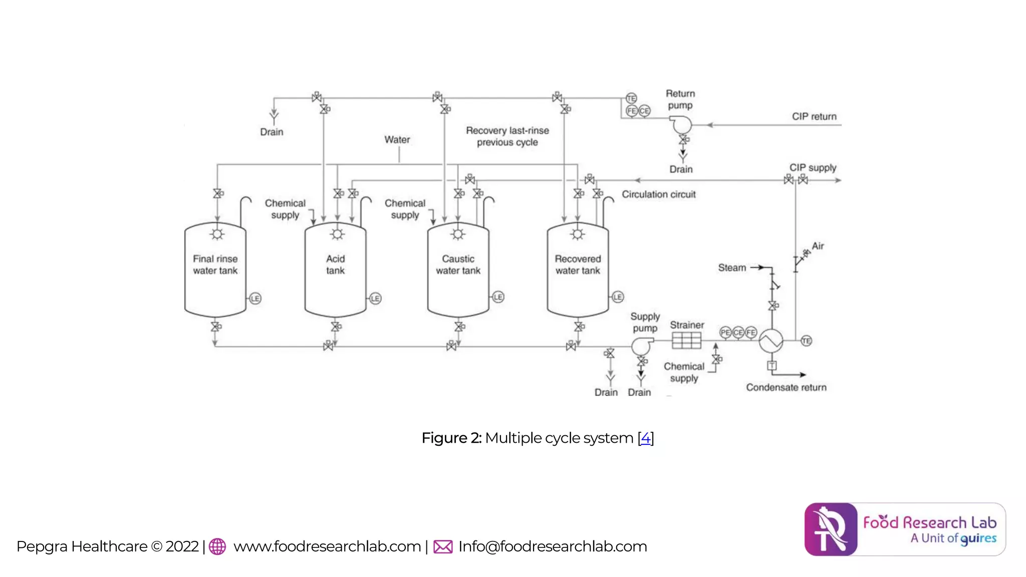 CIP in food industry | food research lab | PPTX