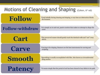 Motions of Cleaning and Shaping (Cohen, 6th
ed)
Follow •Used initially during cleaning and shaping, or any time an obstruction blocks
the foramen.
Follow-withdraw
•It is simply an in-and-out, passive motion that makes no attempt to shape the
canal.
Cart •The precurved reamer should gently touch the dentinal walls and "cart" away
debris.
Carve •Carving is for shaping. Reamers are the best instruments for carving and
sculpting.
Smooth •Smoothing is usually accomplished with files. Also known as circumferential
filing motion
Patency •It means simply that the portal of exit has been cleared of any debris in its path.
 