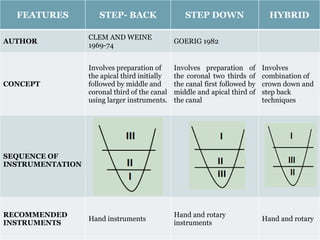 FEATURES STEP- BACK STEP DOWN HYBRID
AUTHOR
CLEM AND WEINE
1969-74
GOERIG 1982
CONCEPT
Involves preparation of
the apical third initially
followed by middle and
coronal third of the canal
using larger instruments.
Involves preparation of
the coronal two thirds of
the canal first followed by
middle and apical third of
the canal
Involves
combination of
crown down and
step back
techniques
SEQUENCE OF
INSTRUMENTATION
RECOMMENDED
INSTRUMENTS
Hand instruments
Hand and rotary
instruments
Hand and rotary
 