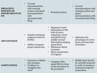 PRINCIPLE
MOTION OF
INSTRUMENTATI
ON
• Coronal
instrumentation
with reaming
motion and apical
instrumentation
with
circumferential
filing
• Reaming motion
• Coronal
instrumentation with
reaming motion and
apical
instrumentation with
circumferential filing
ADVANTAGES
• Popular technique
employed with 2%
SS files
• Ability to prepare
proper apical stop
• Shaping is easier
• Elimination of the
bulk of micro
organisms, tissue
and debris from
middle coronal
third before shaping
apical third
• Minimizes debris
extrusion
• Better penetration
of irrigants
• Optimizes the
advantages of crown
down and step back
techniques
LIMITATIONS
• Extrusion of debris
into periapex
• Tendency to
straighten the
canal
• Gauging of the
apical third is done
as the last phase of
the procedure
• Middle third should
be carefully prepared
in order to prepare a
continuous tapered
preparation
 