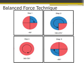 Balanced Force Technique
 