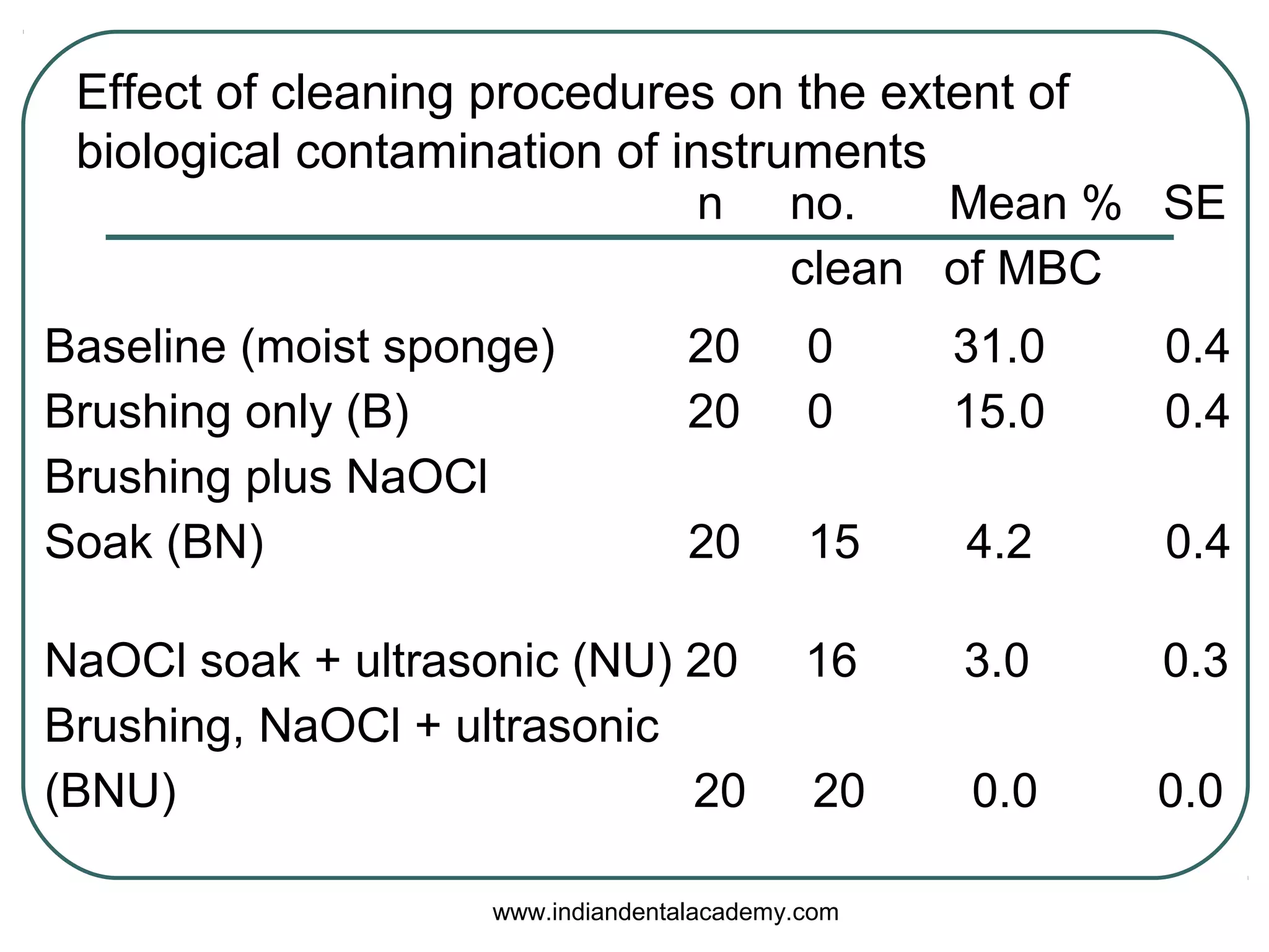 n no. Mean % SE
clean of MBC
Baseline (moist sponge) 20 0 31.0 0.4
Brushing only (B) 20 0 15.0 0.4
Brushing plus NaOCl
Soak (BN) 20 15 4.2 0.4
NaOCl soak + ultrasonic (NU) 20 16 3.0 0.3
Brushing, NaOCl + ultrasonic
(BNU) 20 20 0.0 0.0
Effect of cleaning procedures on the extent of
biological contamination of instruments
www.indiandentalacademy.com
 