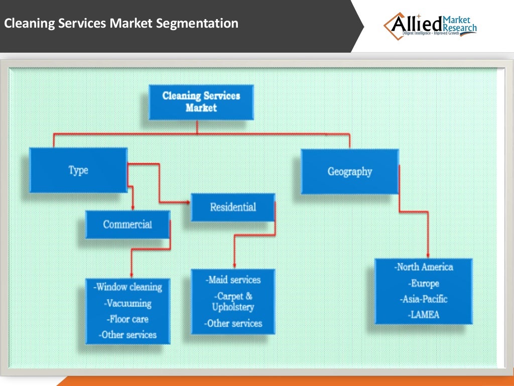 Cleaning services market