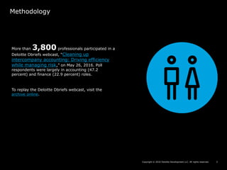 Copyright © 2016 Deloitte Development LLC. All rights reserved. 2
Methodology
More than 3,800 professionals participated in a
Deloitte Dbriefs webcast, “Cleaning up
intercompany accounting: Driving efficiency
while managing risk,” on May 26, 2016. Poll
respondents were largely in accounting (47.2
percent) and finance (22.9 percent) roles.
To replay the Deloitte Dbriefs webcast, visit the
archive online.
 