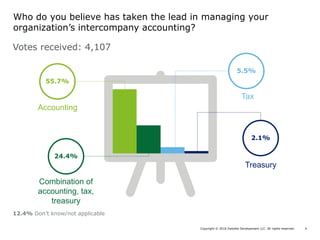 Copyright © 2016 Deloitte Development LLC. All rights reserved. 4
Who do you believe has taken the lead in managing your
organization’s intercompany accounting?
Votes received: 4,107
12.4% Don’t know/not applicable
Combination of
accounting, tax,
treasury
24.4%
Accounting
55.7%
Tax
5.5%
Treasury
2.1%
 
