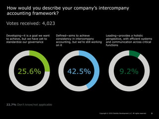 Copyright © 2016 Deloitte Development LLC. All rights reserved. 55
How would you describe your company’s intercompany
accounting framework?
Defined—aims to achieve
consistency in intercompany
accounting, but we’re still working
on it
Developing—it is a goal we want
to achieve, but we have yet to
standardize our governance
Leading—provides a holistic
perspective, with efficient systems
and communication across critical
functions
42.5%25.6% 9.2%
Votes received: 4,023
22.7% Don’t know/not applicable
 
