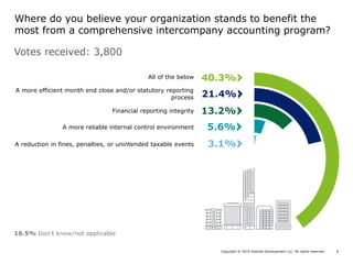 Copyright © 2016 Deloitte Development LLC. All rights reserved. 6
Where do you believe your organization stands to benefit the
most from a comprehensive intercompany accounting program?
40.3%
3.1%
21.4%
13.2%
5.6%
Votes received: 3,800
16.5% Don’t know/not applicable
Financial reporting integrity
A reduction in fines, penalties, or unintended taxable events
A more reliable internal control environment
All of the below
A more efficient month end close and/or statutory reporting
process
 