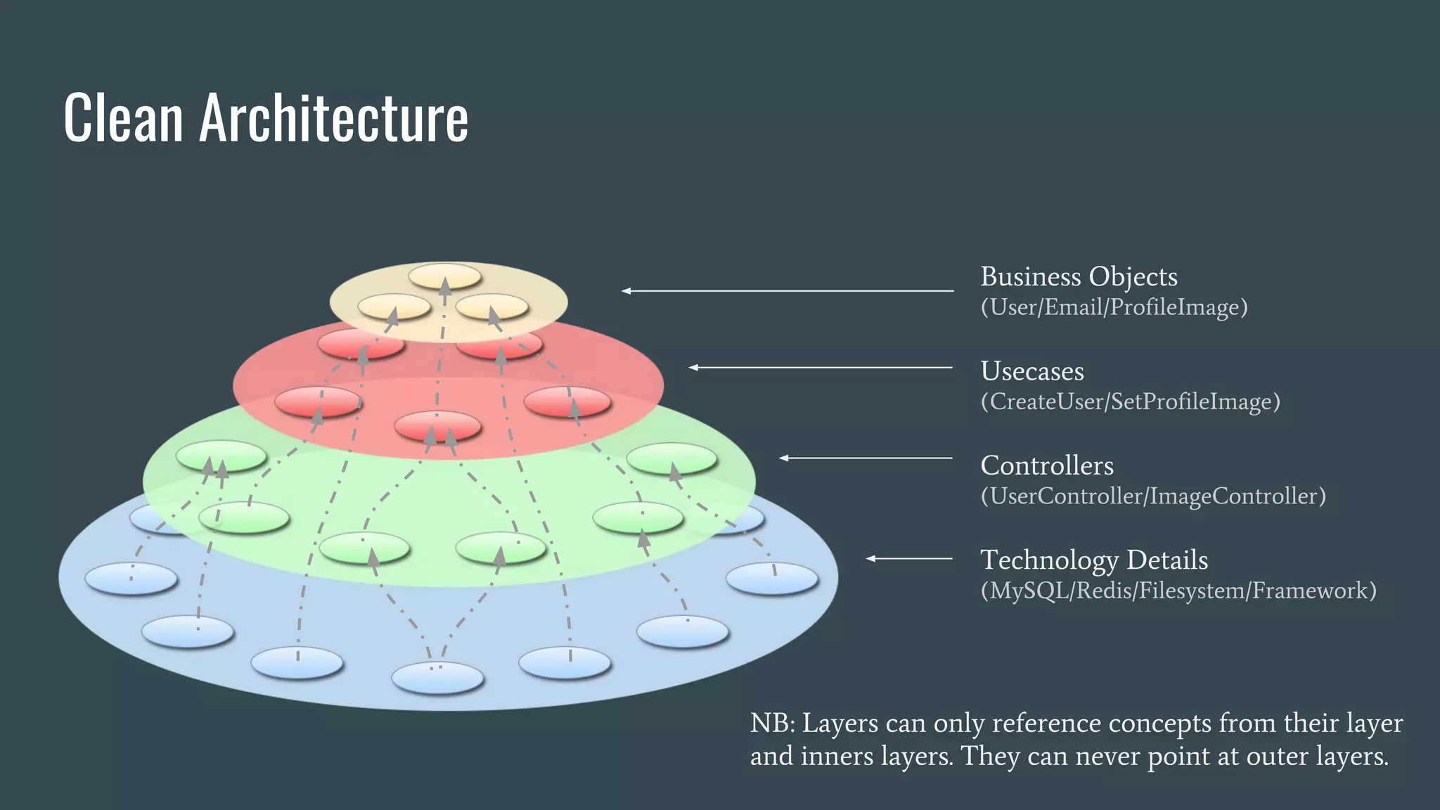 Clean Architecture
Business Objects
(User/Email/ProfileImage)
Usecases
(CreateUser/SetProfileImage)
Controllers
(UserController/ImageController)
Technology Details
(MySQL/Redis/Filesystem/Framework)
NB: Layers can only reference concepts from their layer
and inners layers. They can never point at outer layers.
 