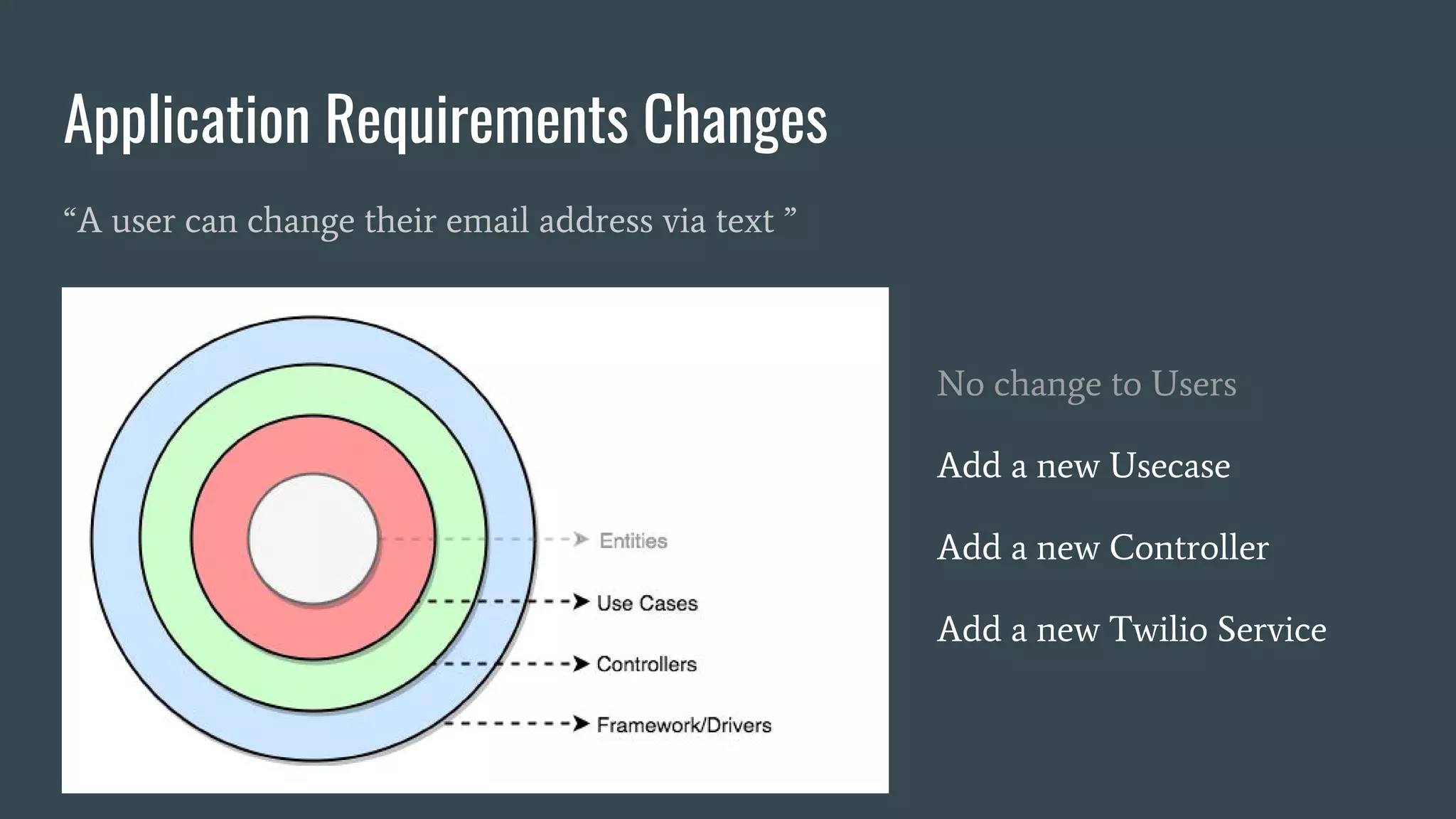 Application Requirements Changes
No change to Users
Add a new Usecase
Add a new Controller
Add a new Twilio Service
“A user can change their email address via text ”
 
