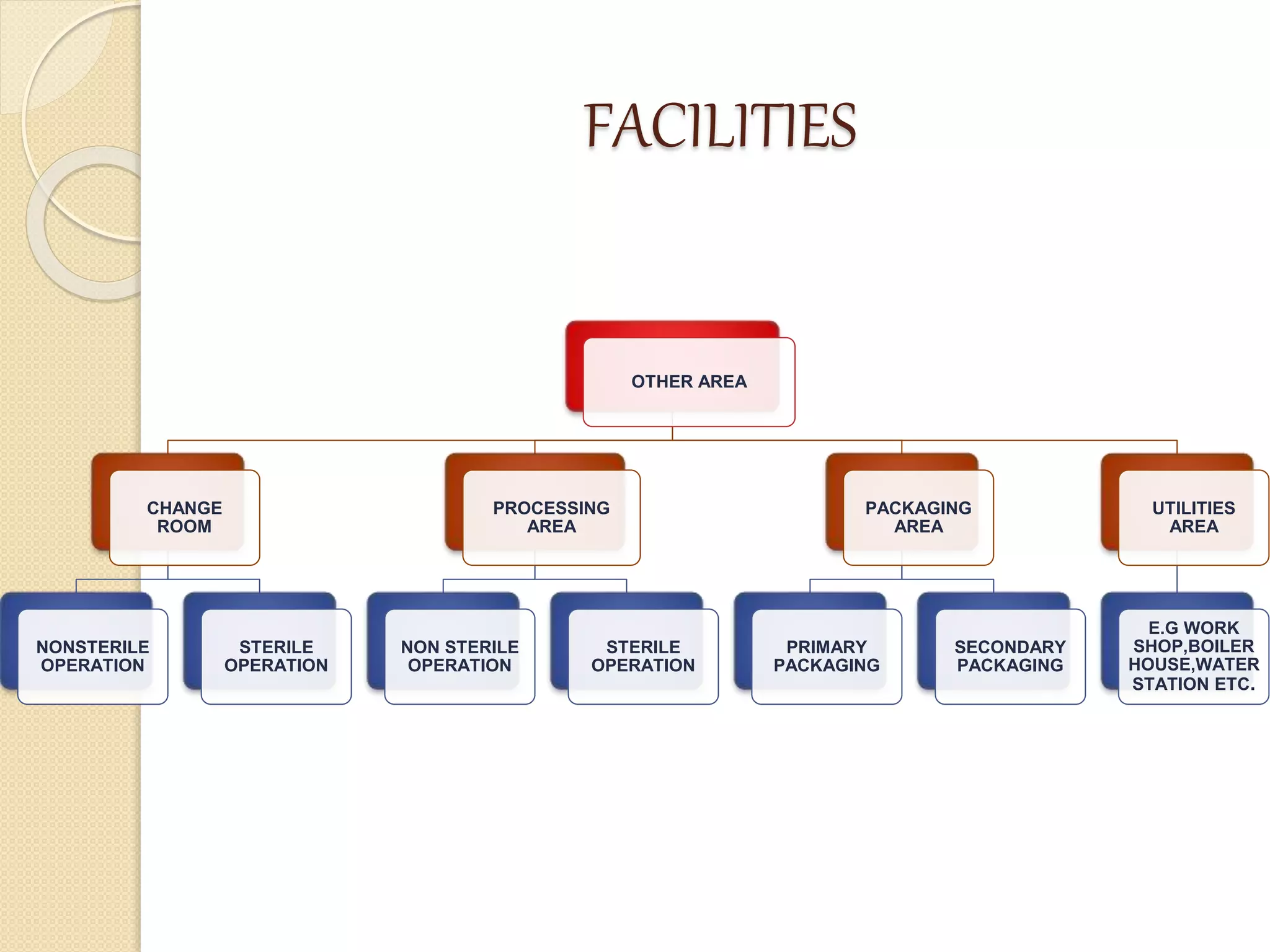 FACILITIES
OTHER AREA
CHANGE
ROOM
NONSTERILE
OPERATION
STERILE
OPERATION
PROCESSING
AREA
NON STERILE
OPERATION
STERILE
OPERATION
PACKAGING
AREA
PRIMARY
PACKAGING
SECONDARY
PACKAGING
UTILITIES
AREA
E.G WORK
SHOP,BOILER
HOUSE,WATER
STATION ETC.
 