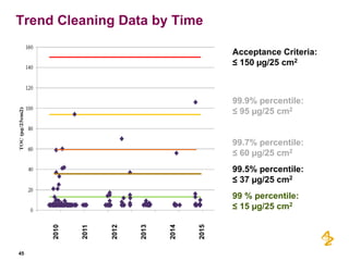 Cleaning Validation - A lifecycle approach.pdf