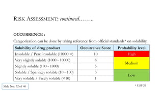 RISK ASSESSMENT: continued……..
OCCURRENCE :
Categorization can be done by taking reference from official standards* on solubility.
Solubility of drug product Occurrence Score Probability level
Insoluble / Prac. insoluble (10000 <) 10 High
Very slightly soluble (1000 - 10000) 8
Medium
Slightly soluble (100 - 1000) 5
Soluble / Sparingly soluble (10 - 100) 3
Low
Very soluble / Freely soluble (<10) 1
Slide No.: 32 of 40 * USP 29
 