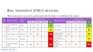 RISK ASSESSMENT (FMEA METHOD):
Risk assessment can now be performed with the help of established risk matrix.
Slide No.: 35 of 40
Sr.
No.
Name of Product
Active
Moiety
Pre-assessment
Mitigation Strategy
Post-assessment
Severity Occurrence Detection RPN Severity Occurrence Detection RPN
1
Cupcake Tablets 10
mg
Mango 1 3 1 3 Not required 1 3 1 3
2
Donut Capsules 12.5
mg
Banana 1 10 3 30 Not required 1 10 3 30
3 Eclair Capsules 1 mg Strawberry 10 10 3 300 Detergent shall be
used for cleaning 10 3 3 90
4 Froyo Tablets 5 mg Pineapple 5 5 5 125
More sensitive
analytical method to
be used
5 5 3 75
5
Gingerbread Tablets
2 mg
Orange 10 10 3 300
Solubility
enhancement not
possible
10 10 3 300
 