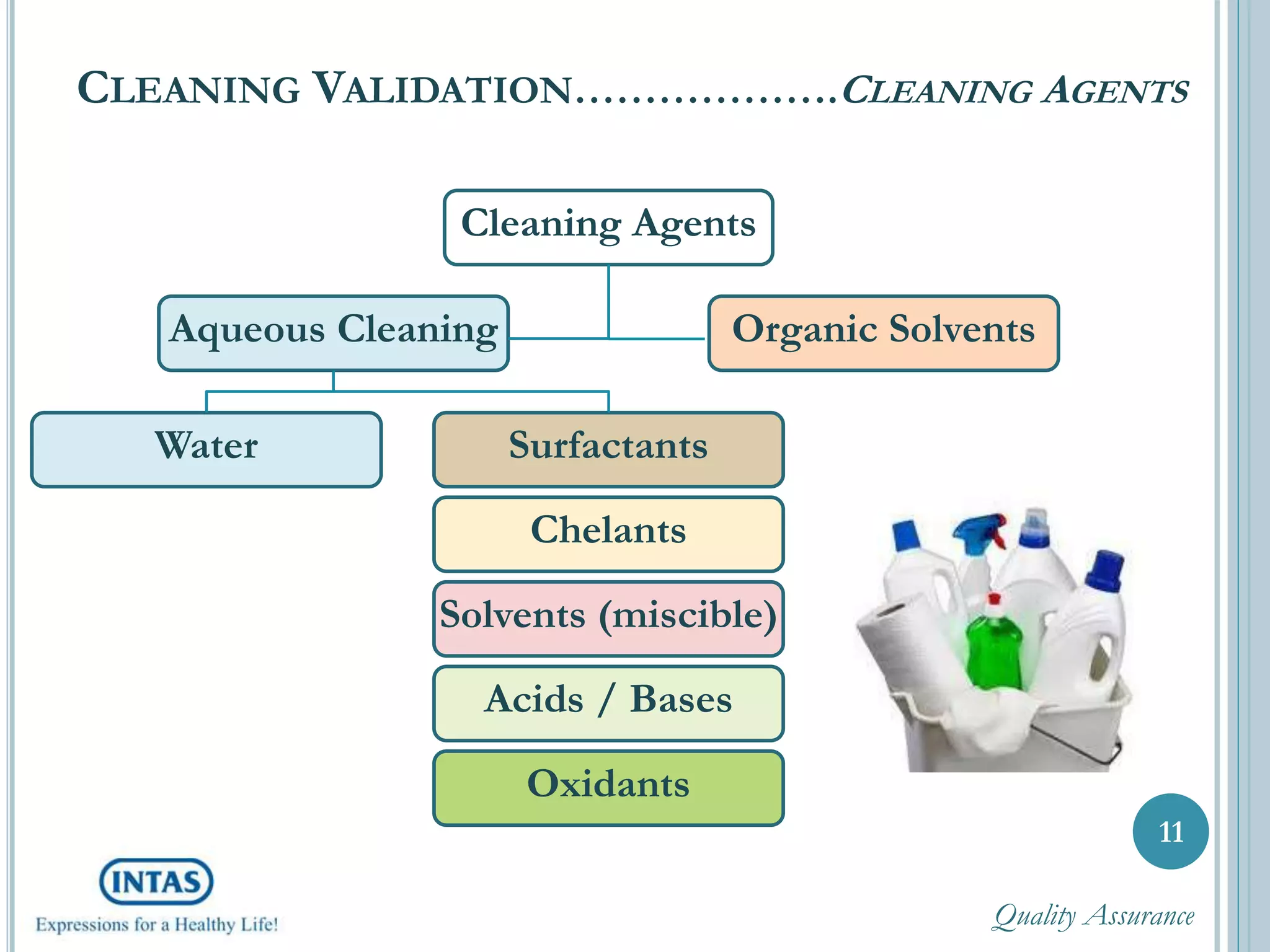 CLEANING VALIDATION……………….CLEANING AGENTS
Cleaning Agents
11
Aqueous Cleaning Organic Solvents
Water Surfactants
Chelants
Solvents (miscible)
Acids / Bases
Oxidants
Quality Assurance
 