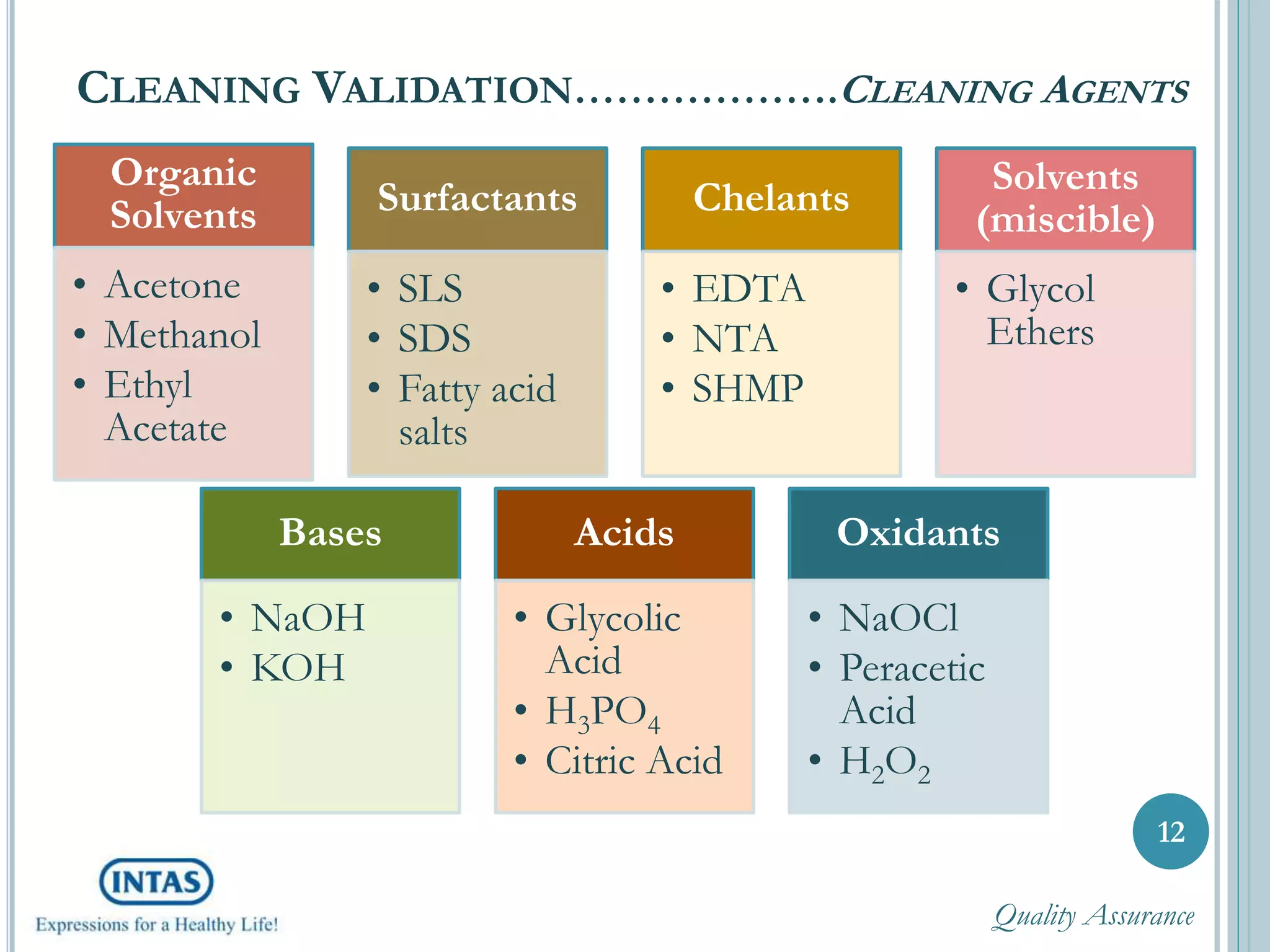 12
CLEANING VALIDATION……………….CLEANING AGENTS
Organic
Solvents
• Acetone
• Methanol
• Ethyl
Acetate
Surfactants
• SLS
• SDS
• Fatty acid
salts
Chelants
• EDTA
• NTA
• SHMP
Solvents
(miscible)
• Glycol
Ethers
Bases
• NaOH
• KOH
Acids
• Glycolic
Acid
• H3PO4
• Citric Acid
Oxidants
• NaOCl
• Peracetic
Acid
• H2O2
Quality Assurance
 