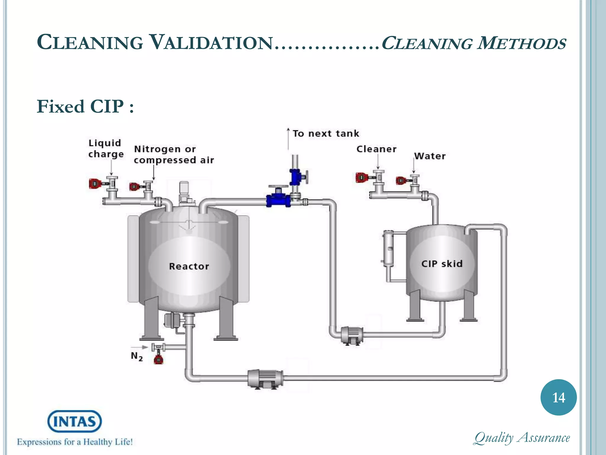 CLEANING VALIDATION…………….CLEANING METHODS
Fixed CIP :
14
Quality Assurance
 