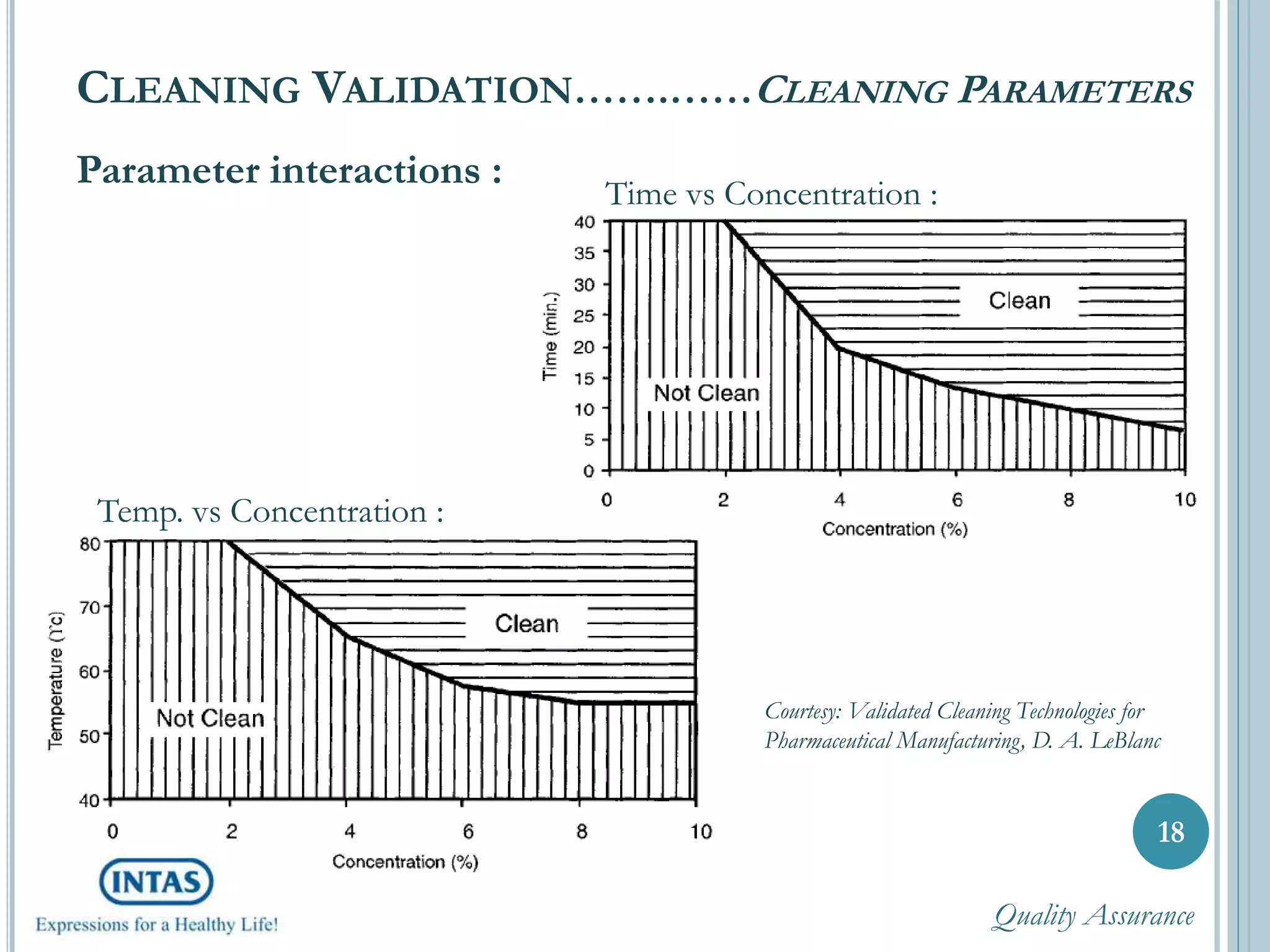 Parameter interactions :
18
CLEANING VALIDATION…….……CLEANING PARAMETERS
Time vs Concentration :
Temp. vs Concentration :
Courtesy: Validated Cleaning Technologies for
Pharmaceutical Manufacturing, D. A. LeBlanc
Quality Assurance
 