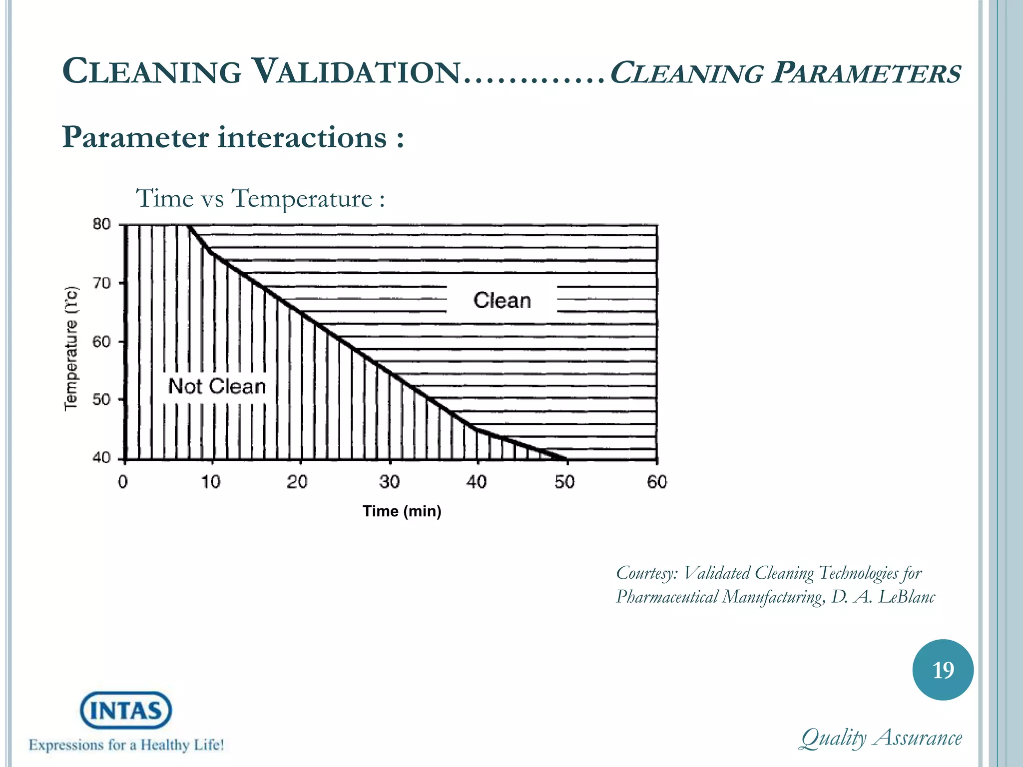 Parameter interactions :
19
CLEANING VALIDATION…….……CLEANING PARAMETERS
Time vs Temperature :
Time (min)
Courtesy: Validated Cleaning Technologies for
Pharmaceutical Manufacturing, D. A. LeBlanc
Quality Assurance
 