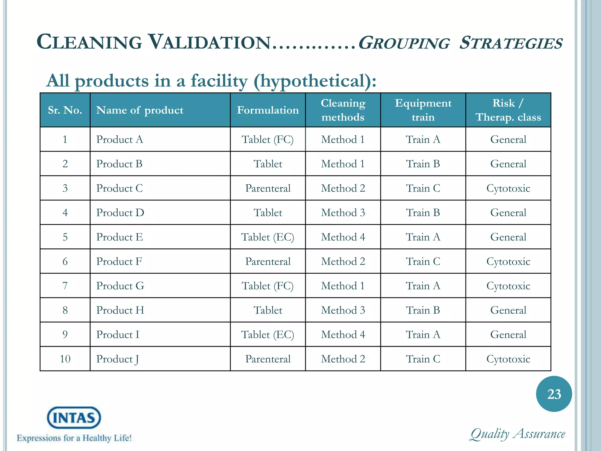 CLEANING VALIDATION…….……GROUPING STRATEGIES
23
Sr. No. Name of product Formulation
Cleaning
methods
Equipment
train
Risk /
Therap. class
1 Product A Tablet (FC) Method 1 Train A General
2 Product B Tablet Method 1 Train B General
3 Product C Parenteral Method 2 Train C Cytotoxic
4 Product D Tablet Method 3 Train B General
5 Product E Tablet (EC) Method 4 Train A General
6 Product F Parenteral Method 2 Train C Cytotoxic
7 Product G Tablet (FC) Method 1 Train A Cytotoxic
8 Product H Tablet Method 3 Train B General
9 Product I Tablet (EC) Method 4 Train A General
10 Product J Parenteral Method 2 Train C Cytotoxic
All products in a facility (hypothetical):
Quality Assurance
 