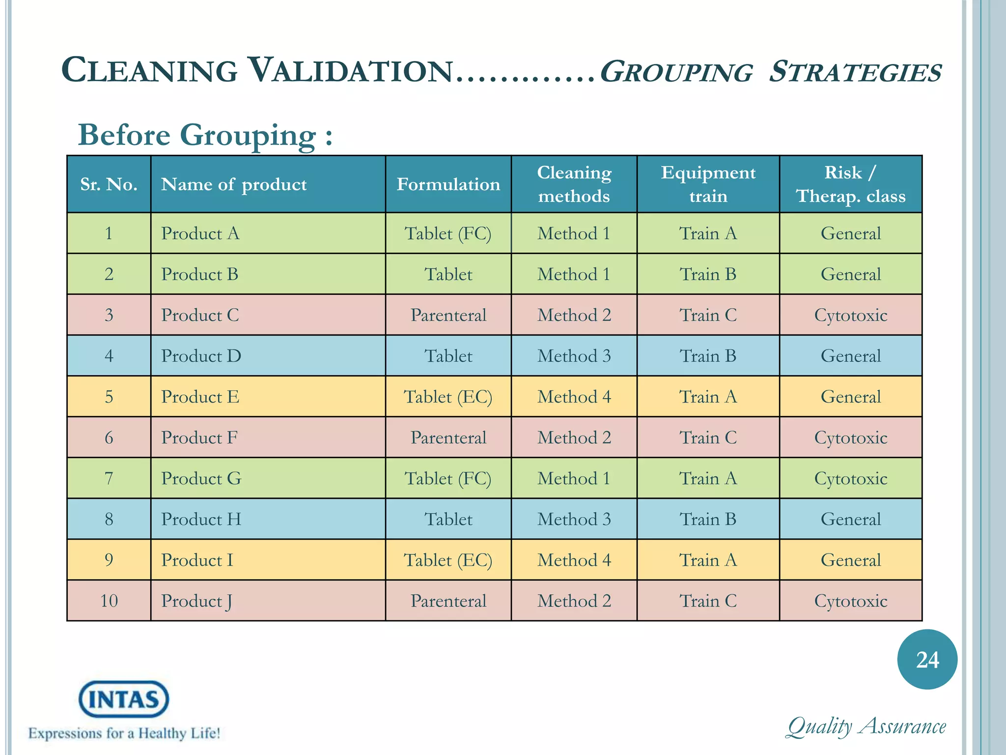 CLEANING VALIDATION…….……GROUPING STRATEGIES
24
Sr. No. Name of product Formulation
Cleaning
methods
Equipment
train
Risk /
Therap. class
1 Product A Tablet (FC) Method 1 Train A General
2 Product B Tablet Method 1 Train B General
3 Product C Parenteral Method 2 Train C Cytotoxic
4 Product D Tablet Method 3 Train B General
5 Product E Tablet (EC) Method 4 Train A General
6 Product F Parenteral Method 2 Train C Cytotoxic
7 Product G Tablet (FC) Method 1 Train A Cytotoxic
8 Product H Tablet Method 3 Train B General
9 Product I Tablet (EC) Method 4 Train A General
10 Product J Parenteral Method 2 Train C Cytotoxic
Before Grouping :
Quality Assurance
 