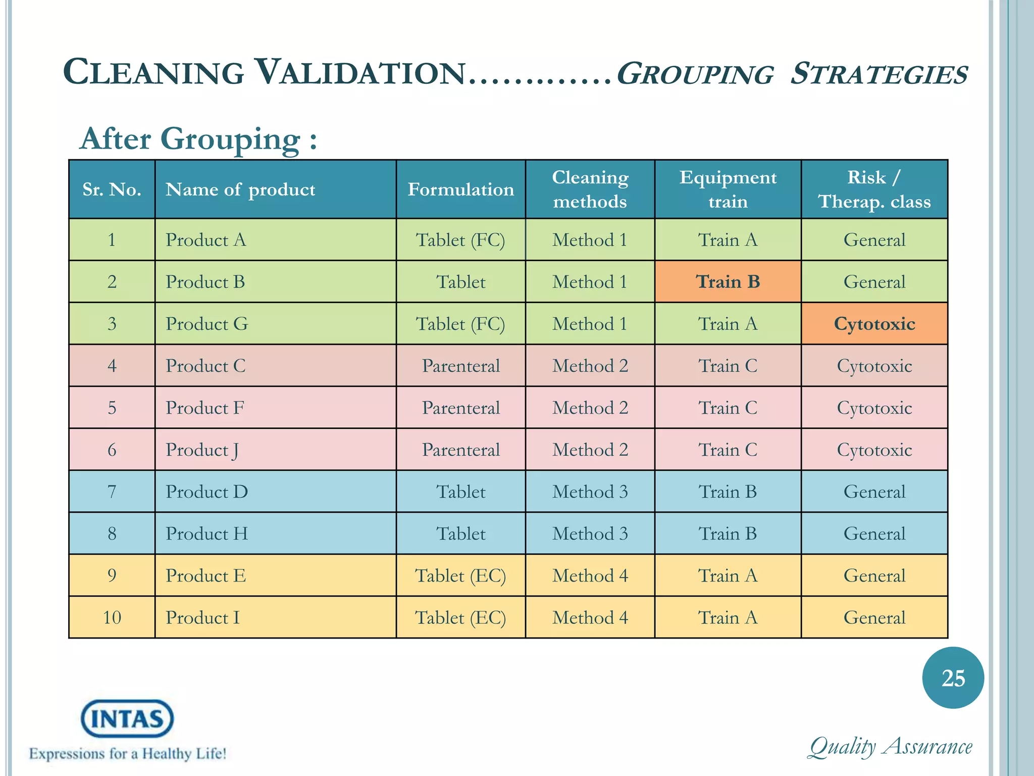 CLEANING VALIDATION…….……GROUPING STRATEGIES
25
Sr. No. Name of product Formulation
Cleaning
methods
Equipment
train
Risk /
Therap. class
1 Product A Tablet (FC) Method 1 Train A General
2 Product B Tablet Method 1 Train B General
3 Product G Tablet (FC) Method 1 Train A Cytotoxic
4 Product C Parenteral Method 2 Train C Cytotoxic
5 Product F Parenteral Method 2 Train C Cytotoxic
6 Product J Parenteral Method 2 Train C Cytotoxic
7 Product D Tablet Method 3 Train B General
8 Product H Tablet Method 3 Train B General
9 Product E Tablet (EC) Method 4 Train A General
10 Product I Tablet (EC) Method 4 Train A General
After Grouping :
Quality Assurance
 