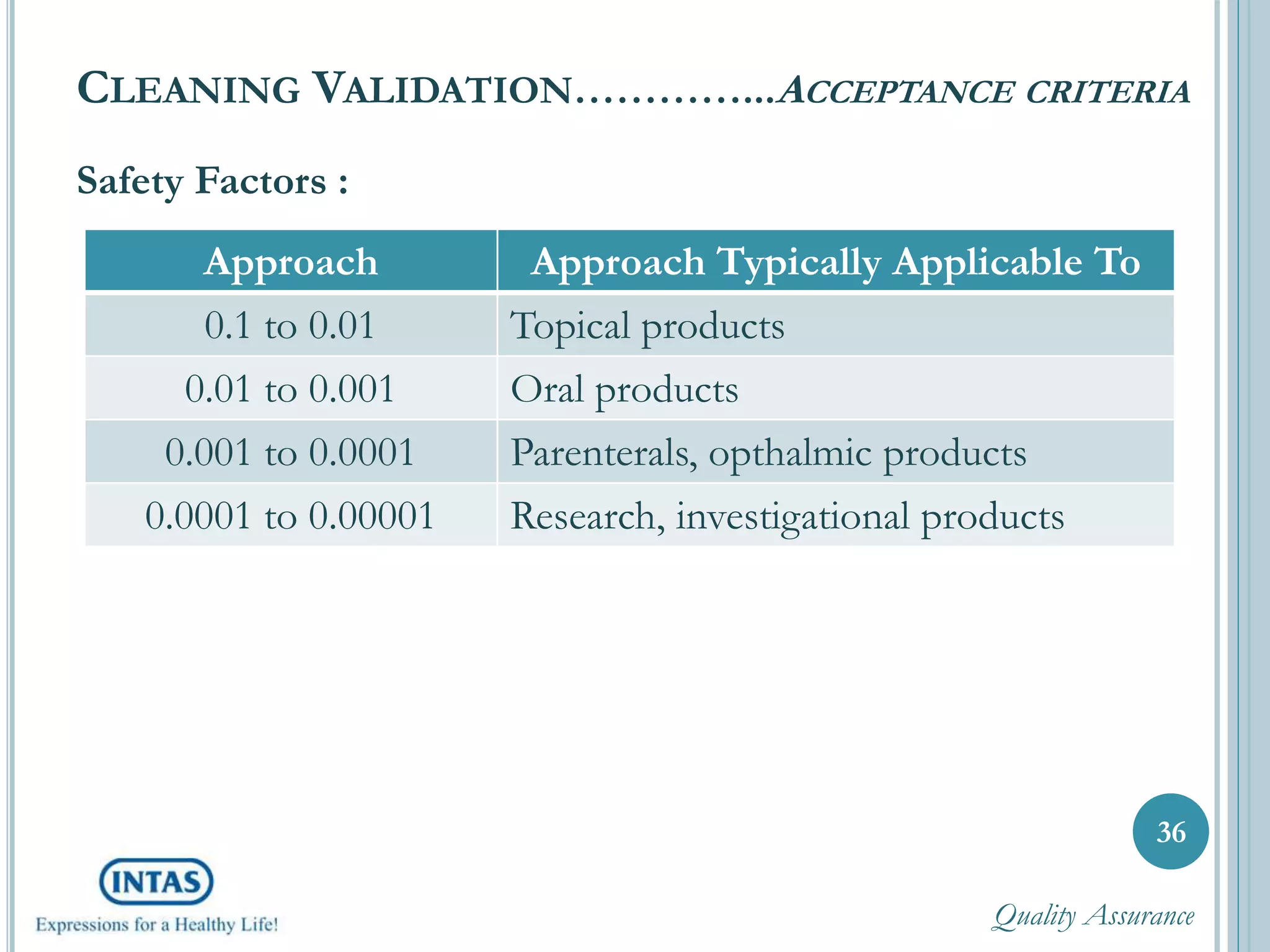 Safety Factors :
36
CLEANING VALIDATION…………...ACCEPTANCE CRITERIA
Approach Approach Typically Applicable To
0.1 to 0.01 Topical products
0.01 to 0.001 Oral products
0.001 to 0.0001 Parenterals, opthalmic products
0.0001 to 0.00001 Research, investigational products
Quality Assurance
 