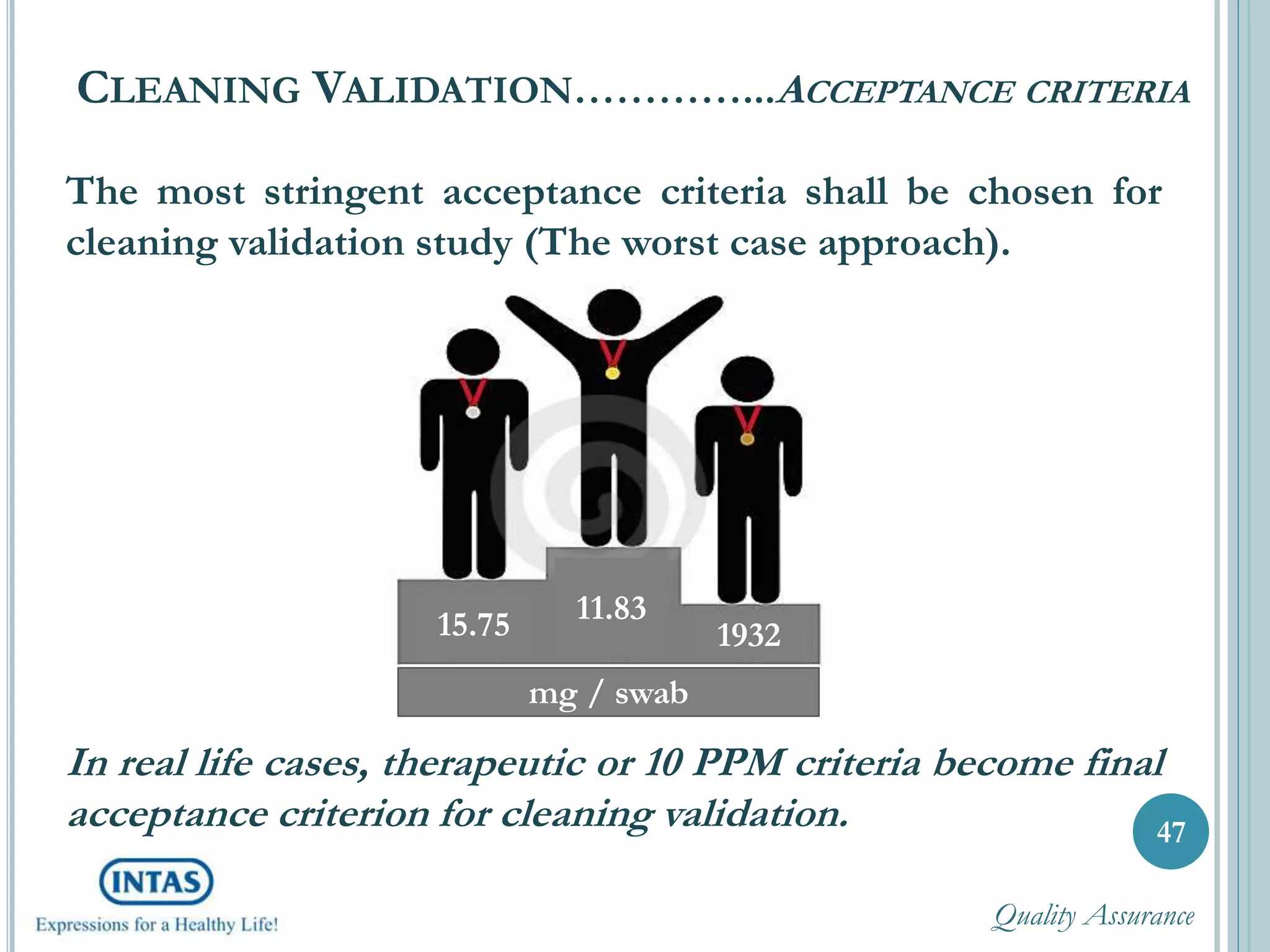 47
CLEANING VALIDATION…………...ACCEPTANCE CRITERIA
The most stringent acceptance criteria shall be chosen for
cleaning validation study (The worst case approach).
11.8315.75 1932
mg / swab
In real life cases, therapeutic or 10 PPM criteria become final
acceptance criterion for cleaning validation.
Quality Assurance
 
