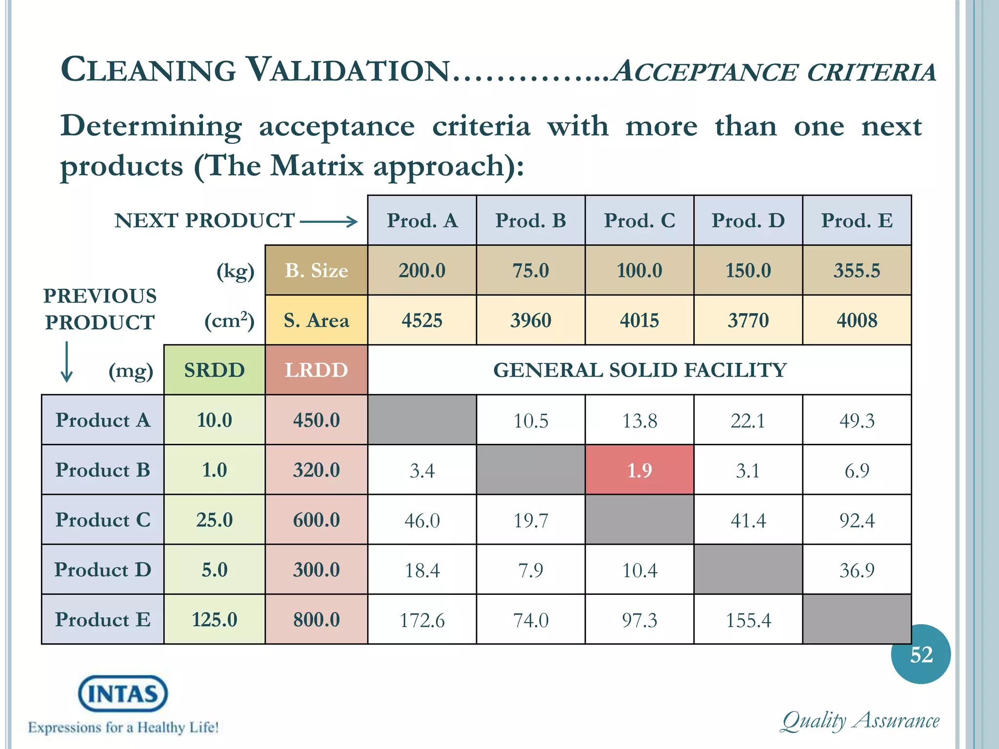 Determining acceptance criteria with more than one next
products (The Matrix approach):
CLEANING VALIDATION…………...ACCEPTANCE CRITERIA
NEXT PRODUCT Prod. A Prod. B Prod. C Prod. D Prod. E
(kg) B. Size 200.0 75.0 100.0 150.0 355.5
(cm2) S. Area 4525 3960 4015 3770 4008
(mg) SRDD LRDD GENERAL SOLID FACILITY
Product A 10.0 450.0 10.5 13.8 22.1 49.3
Product B 1.0 320.0 3.4 1.9 3.1 6.9
Product C 25.0 600.0 46.0 19.7 41.4 92.4
Product D 5.0 300.0 18.4 7.9 10.4 36.9
Product E 125.0 800.0 172.6 74.0 97.3 155.4
52
PREVIOUS
PRODUCT
Quality Assurance
 