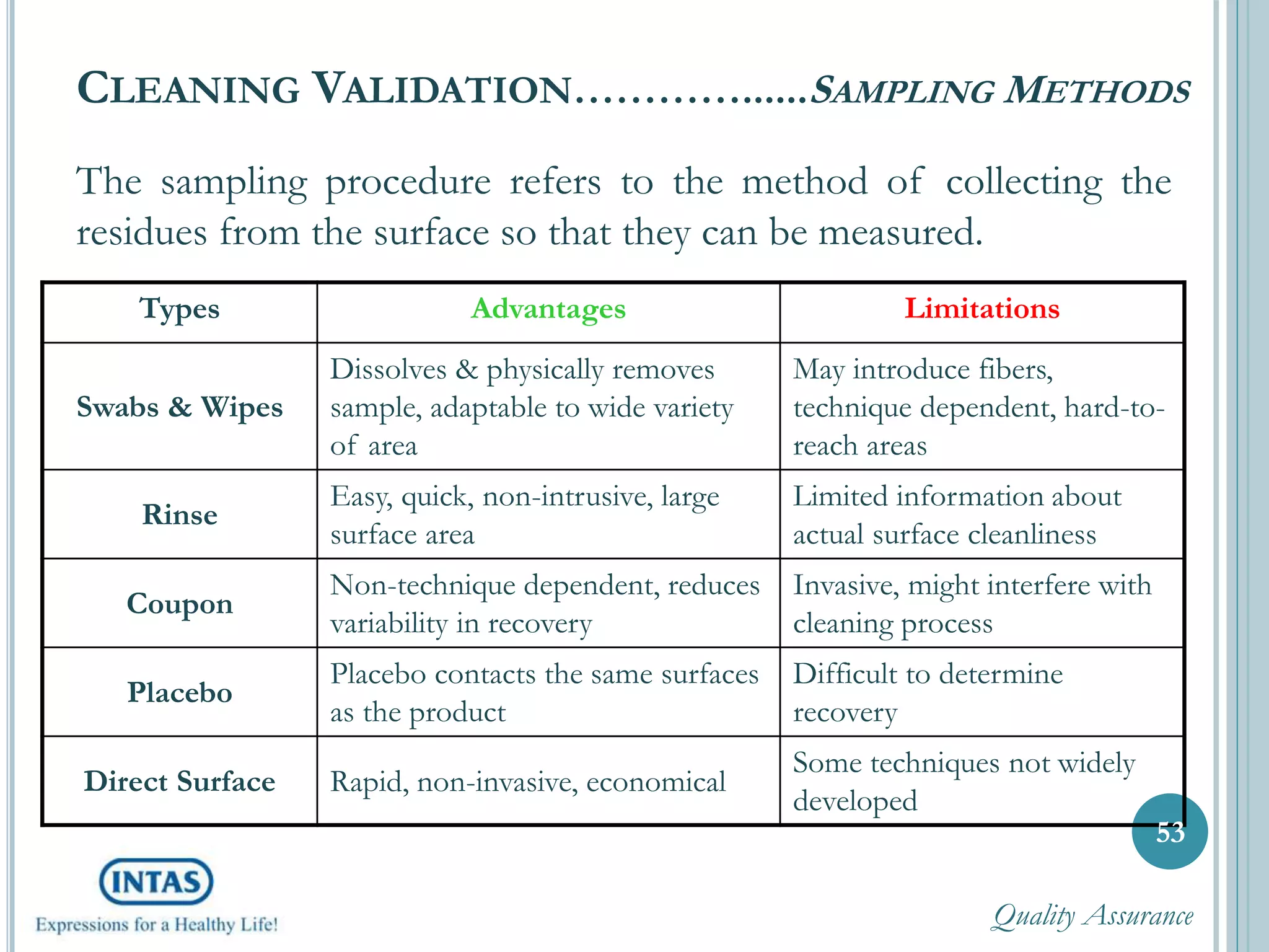 The sampling procedure refers to the method of collecting the
residues from the surface so that they can be measured.
CLEANING VALIDATION…………......SAMPLING METHODS
Types Advantages Limitations
Swabs & Wipes
Dissolves & physically removes
sample, adaptable to wide variety
of area
May introduce fibers,
technique dependent, hard-to-
reach areas
Rinse
Easy, quick, non-intrusive, large
surface area
Limited information about
actual surface cleanliness
Coupon
Non-technique dependent, reduces
variability in recovery
Invasive, might interfere with
cleaning process
Placebo
Placebo contacts the same surfaces
as the product
Difficult to determine
recovery
Direct Surface Rapid, non-invasive, economical
Some techniques not widely
developed
53
Quality Assurance
 