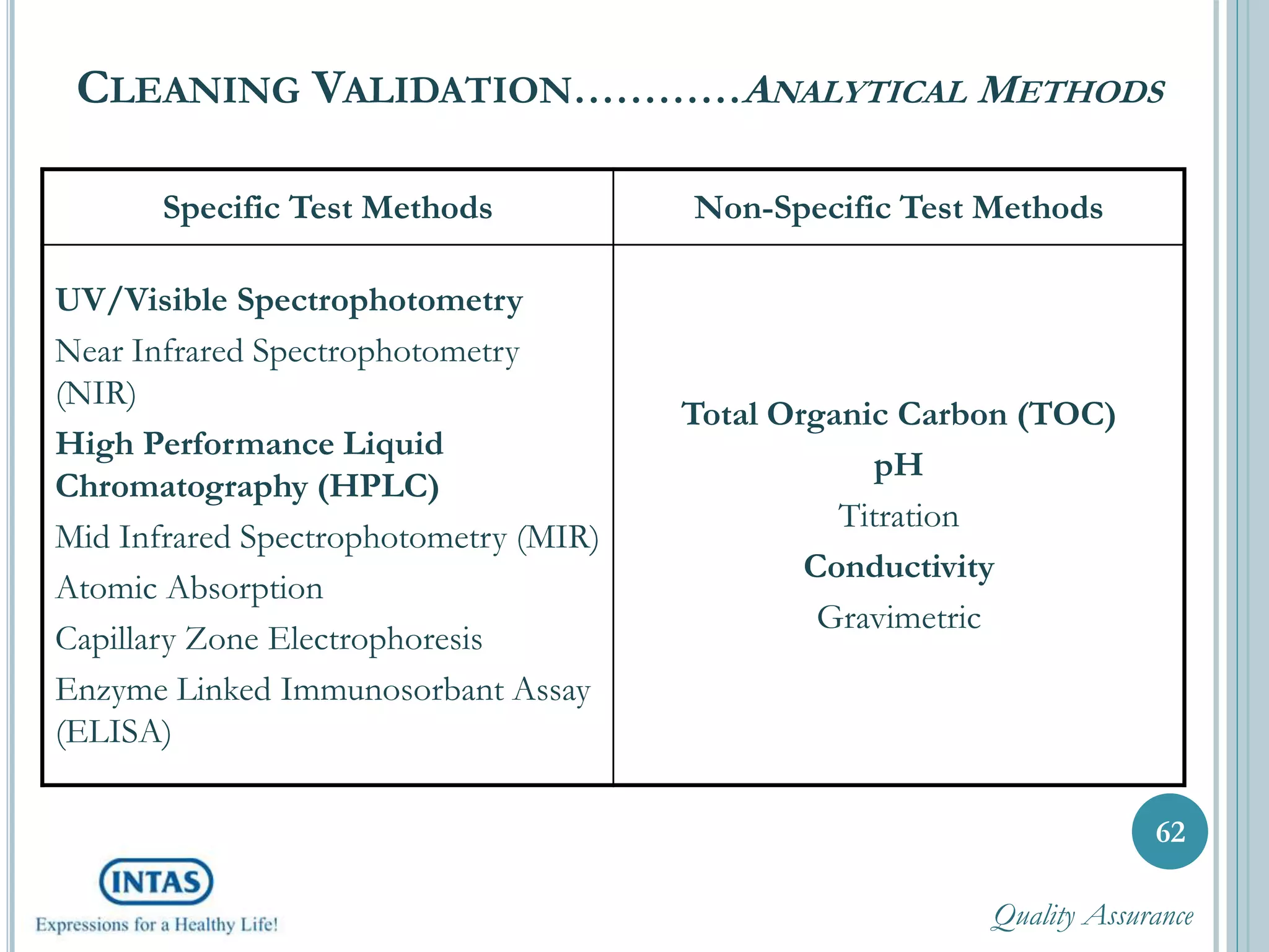 CLEANING VALIDATION…………ANALYTICAL METHODS
62
Specific Test Methods Non-Specific Test Methods
UV/Visible Spectrophotometry
Near Infrared Spectrophotometry
(NIR)
High Performance Liquid
Chromatography (HPLC)
Mid Infrared Spectrophotometry (MIR)
Atomic Absorption
Capillary Zone Electrophoresis
Enzyme Linked Immunosorbant Assay
(ELISA)
Total Organic Carbon (TOC)
pH
Titration
Conductivity
Gravimetric
Quality Assurance
 