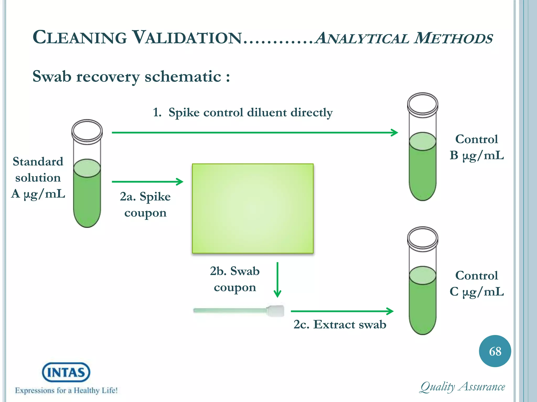 Swab recovery schematic :
CLEANING VALIDATION…………ANALYTICAL METHODS
68
1. Spike control diluent directly
Control
B μg/mL
Control
C μg/mL
Standard
solution
A μg/mL 2a. Spike
coupon
2b. Swab
coupon
2c. Extract swab
Quality Assurance
 