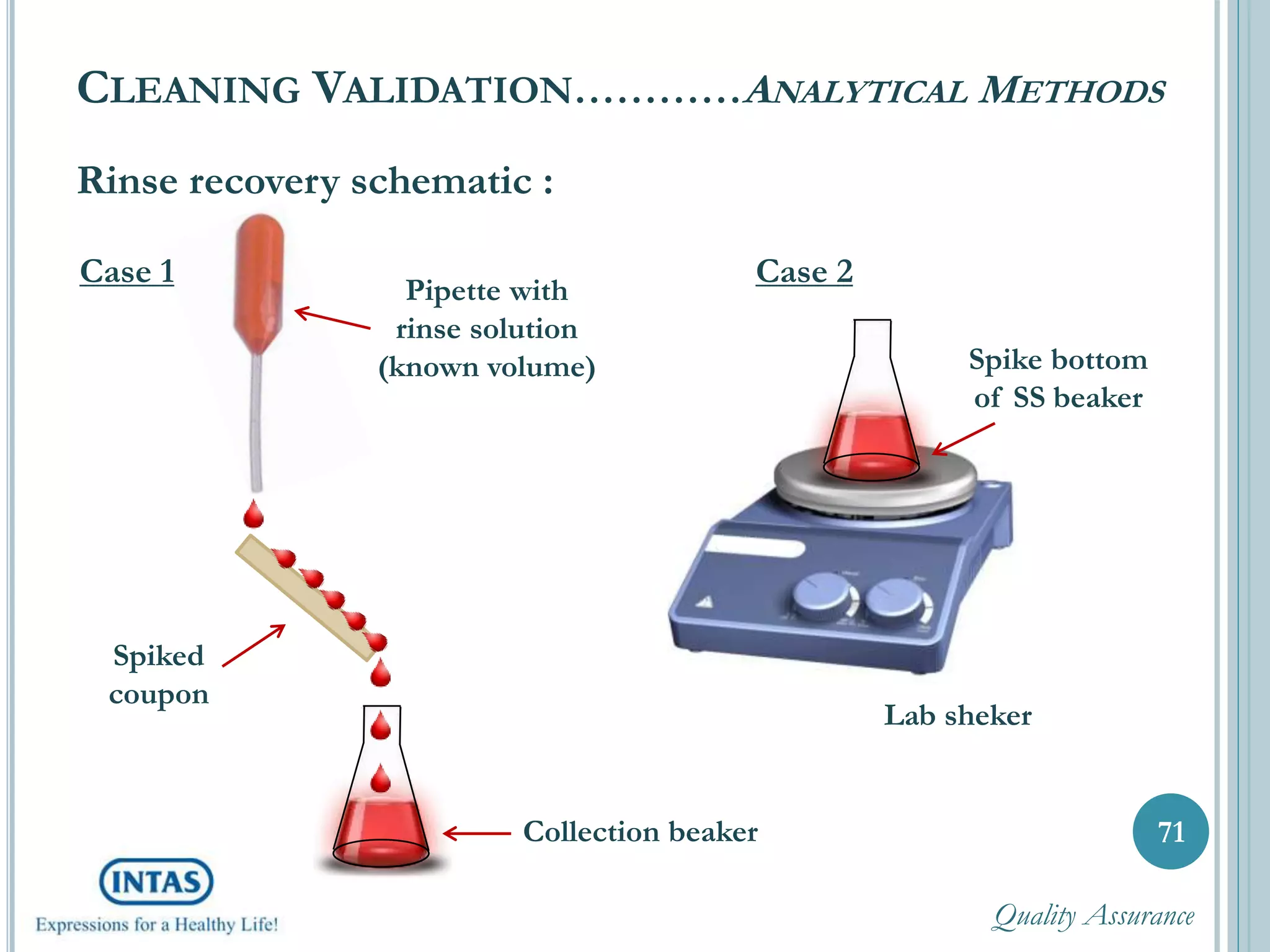 Rinse recovery schematic :
CLEANING VALIDATION…………ANALYTICAL METHODS
71
Pipette with
rinse solution
(known volume)
Spiked
coupon
Collection beaker
Spike bottom
of SS beaker
Lab sheker
Case 1 Case 2
Quality Assurance
 