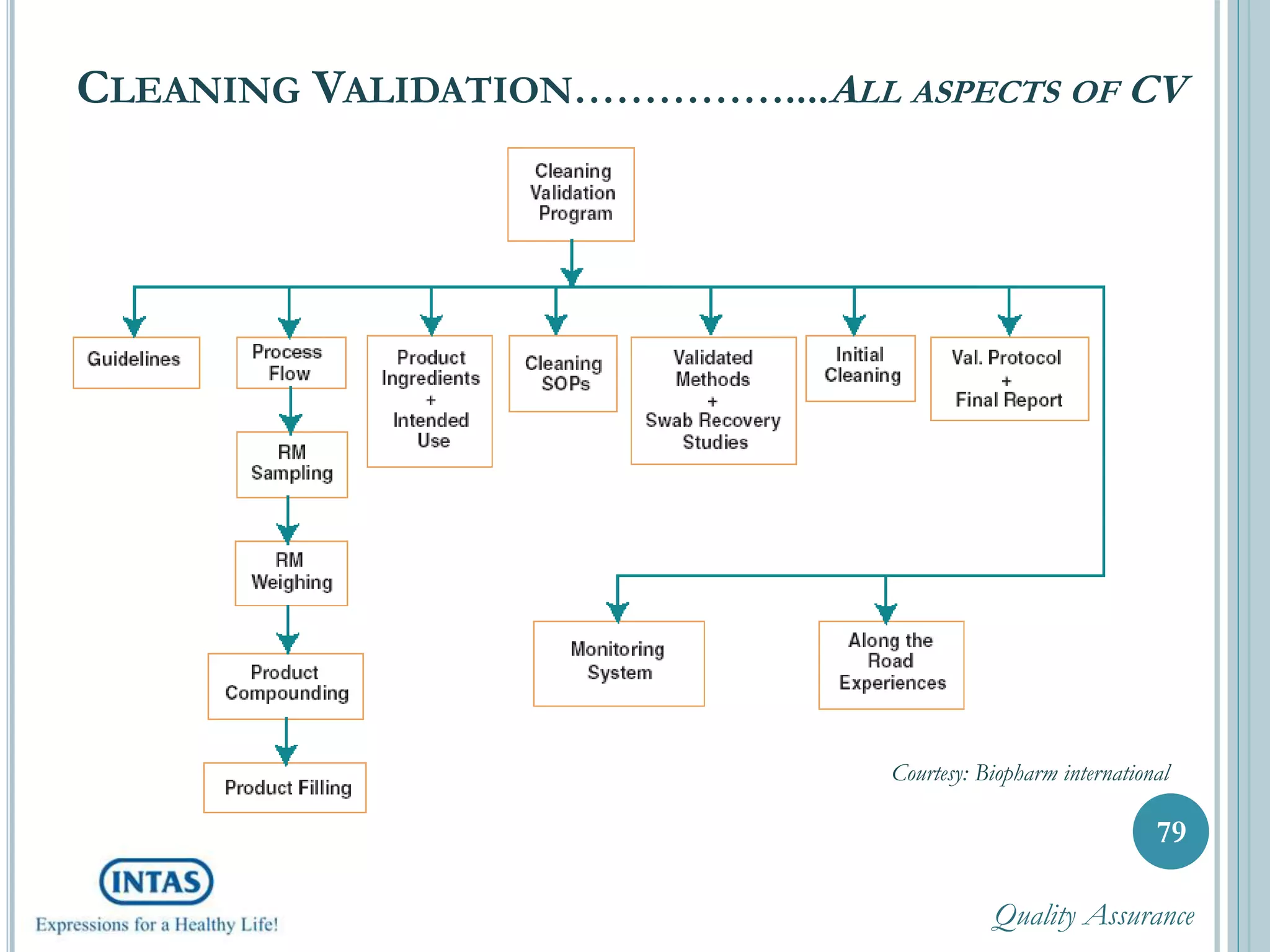 CLEANING VALIDATION……………....ALL ASPECTS OF CV
79
Courtesy: Biopharm international
Quality Assurance
 
