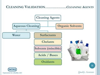 CLEANING VALIDATION……………….CLEANING AGENTS
Cleaning Agents
11
Aqueous Cleaning Organic Solvents
Water Surfactants
Chelants
Solvents (miscible)
Acids / Bases
Oxidants
Quality Assurance
 
