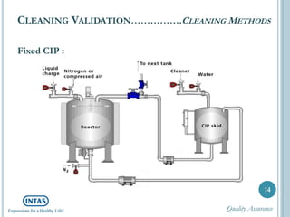 CLEANING VALIDATION…………….CLEANING METHODS
Fixed CIP :
14
Quality Assurance
 