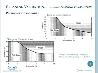 Parameter interactions :
18
CLEANING VALIDATION…….……CLEANING PARAMETERS
Time vs Concentration :
Temp. vs Concentration :
Courtesy: Validated Cleaning Technologies for
Pharmaceutical Manufacturing, D. A. LeBlanc
Quality Assurance
 