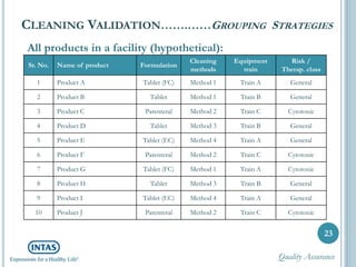 CLEANING VALIDATION…….……GROUPING STRATEGIES
23
Sr. No. Name of product Formulation
Cleaning
methods
Equipment
train
Risk /
Therap. class
1 Product A Tablet (FC) Method 1 Train A General
2 Product B Tablet Method 1 Train B General
3 Product C Parenteral Method 2 Train C Cytotoxic
4 Product D Tablet Method 3 Train B General
5 Product E Tablet (EC) Method 4 Train A General
6 Product F Parenteral Method 2 Train C Cytotoxic
7 Product G Tablet (FC) Method 1 Train A Cytotoxic
8 Product H Tablet Method 3 Train B General
9 Product I Tablet (EC) Method 4 Train A General
10 Product J Parenteral Method 2 Train C Cytotoxic
All products in a facility (hypothetical):
Quality Assurance
 