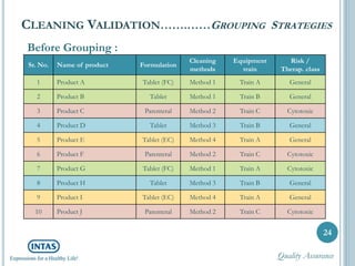 CLEANING VALIDATION…….……GROUPING STRATEGIES
24
Sr. No. Name of product Formulation
Cleaning
methods
Equipment
train
Risk /
Therap. class
1 Product A Tablet (FC) Method 1 Train A General
2 Product B Tablet Method 1 Train B General
3 Product C Parenteral Method 2 Train C Cytotoxic
4 Product D Tablet Method 3 Train B General
5 Product E Tablet (EC) Method 4 Train A General
6 Product F Parenteral Method 2 Train C Cytotoxic
7 Product G Tablet (FC) Method 1 Train A Cytotoxic
8 Product H Tablet Method 3 Train B General
9 Product I Tablet (EC) Method 4 Train A General
10 Product J Parenteral Method 2 Train C Cytotoxic
Before Grouping :
Quality Assurance
 