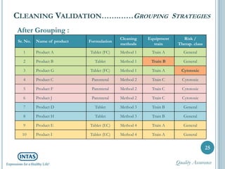 CLEANING VALIDATION…….……GROUPING STRATEGIES
25
Sr. No. Name of product Formulation
Cleaning
methods
Equipment
train
Risk /
Therap. class
1 Product A Tablet (FC) Method 1 Train A General
2 Product B Tablet Method 1 Train B General
3 Product G Tablet (FC) Method 1 Train A Cytotoxic
4 Product C Parenteral Method 2 Train C Cytotoxic
5 Product F Parenteral Method 2 Train C Cytotoxic
6 Product J Parenteral Method 2 Train C Cytotoxic
7 Product D Tablet Method 3 Train B General
8 Product H Tablet Method 3 Train B General
9 Product E Tablet (EC) Method 4 Train A General
10 Product I Tablet (EC) Method 4 Train A General
After Grouping :
Quality Assurance
 