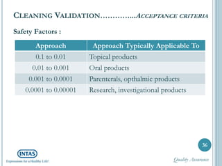 Safety Factors :
36
CLEANING VALIDATION…………...ACCEPTANCE CRITERIA
Approach Approach Typically Applicable To
0.1 to 0.01 Topical products
0.01 to 0.001 Oral products
0.001 to 0.0001 Parenterals, opthalmic products
0.0001 to 0.00001 Research, investigational products
Quality Assurance
 