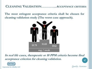 47
CLEANING VALIDATION…………...ACCEPTANCE CRITERIA
The most stringent acceptance criteria shall be chosen for
cleaning validation study (The worst case approach).
11.8315.75 1932
mg / swab
In real life cases, therapeutic or 10 PPM criteria become final
acceptance criterion for cleaning validation.
Quality Assurance
 