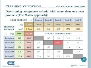 Determining acceptance criteria with more than one next
products (The Matrix approach):
CLEANING VALIDATION…………...ACCEPTANCE CRITERIA
NEXT PRODUCT Prod. A Prod. B Prod. C Prod. D Prod. E
(kg) B. Size 200.0 75.0 100.0 150.0 355.5
(cm2) S. Area 4525 3960 4015 3770 4008
(mg) SRDD LRDD GENERAL SOLID FACILITY
Product A 10.0 450.0 10.5 13.8 22.1 49.3
Product B 1.0 320.0 3.4 1.9 3.1 6.9
Product C 25.0 600.0 46.0 19.7 41.4 92.4
Product D 5.0 300.0 18.4 7.9 10.4 36.9
Product E 125.0 800.0 172.6 74.0 97.3 155.4
52
PREVIOUS
PRODUCT
Quality Assurance
 